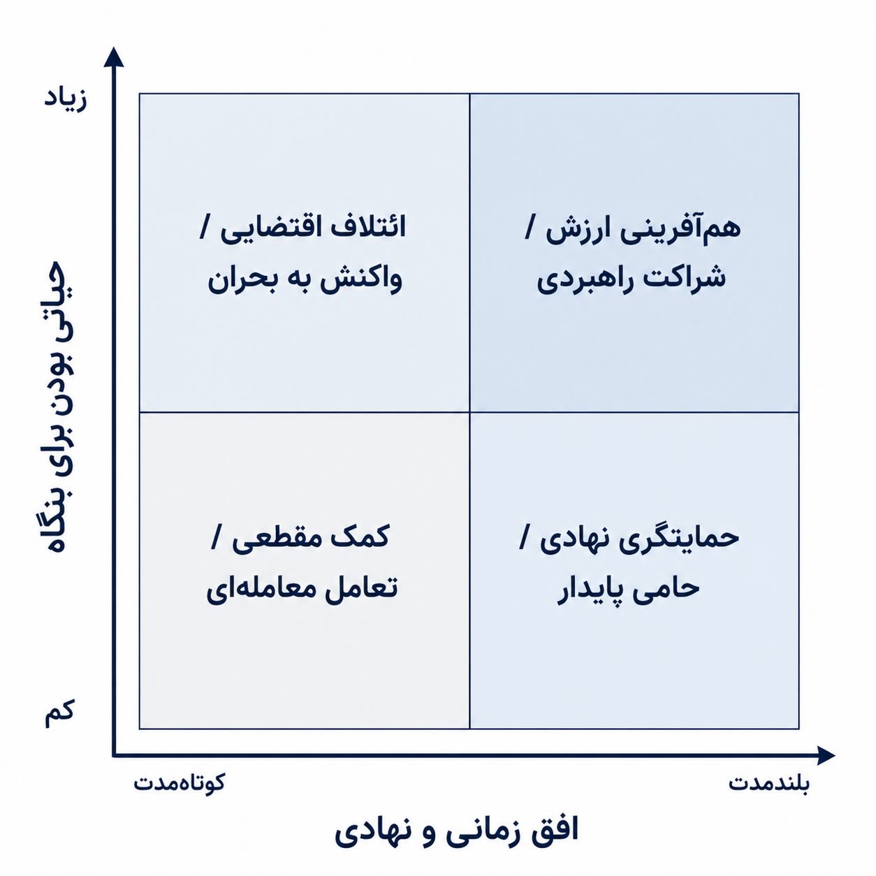 مدل نظری پیشنهادی این یادداشت